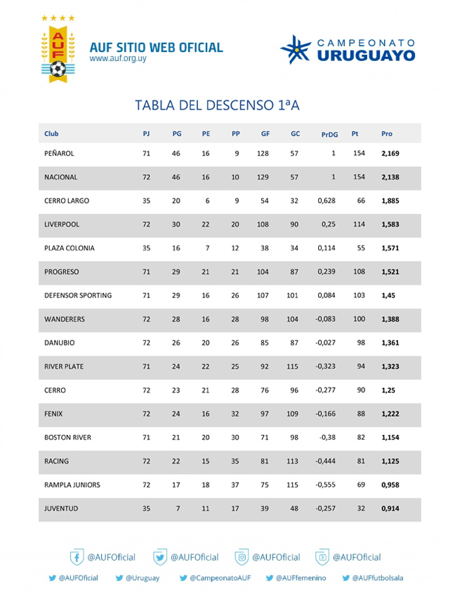 Deportes - FÚTBOL URUGUAYO. TABLA ANUAL - TORNEO CLAUSURA.