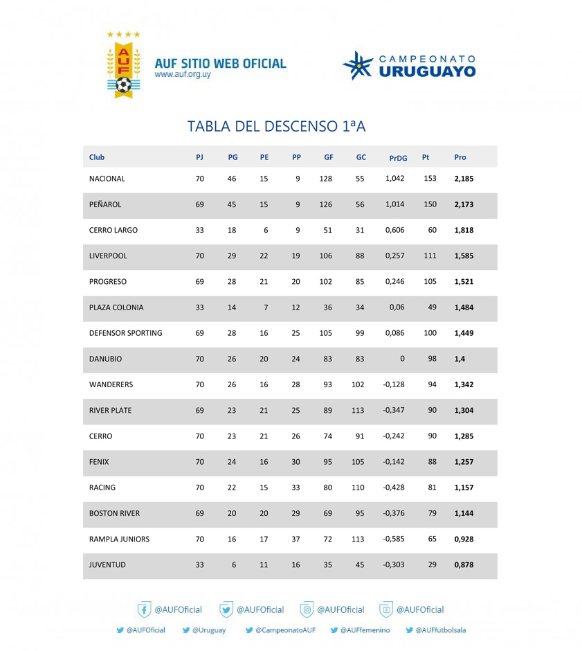 Tabla Anual del - AUF - Selección Uruguaya de Fútbol