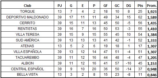 Tabla del descenso - 6a fecha - AUF